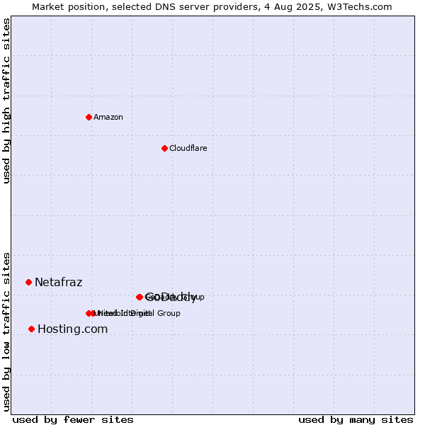 Market position of GoDaddy vs. Hosting.com vs. Netafraz