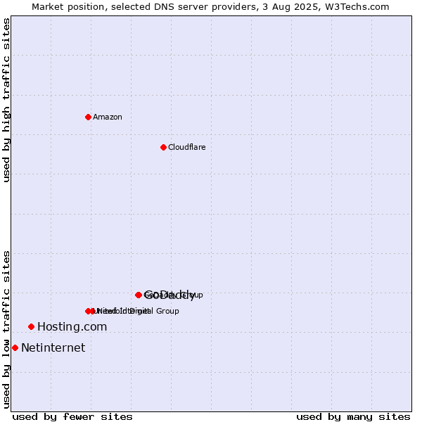 Market position of GoDaddy vs. Hosting.com vs. Netinternet