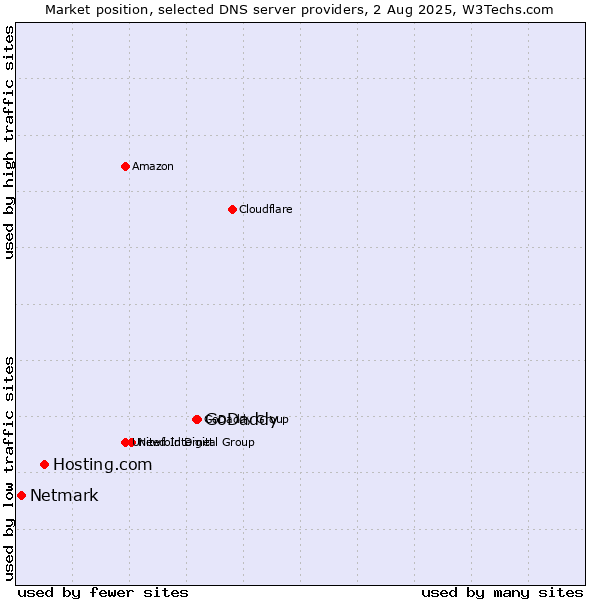 Market position of GoDaddy vs. Hosting.com vs. Netmark