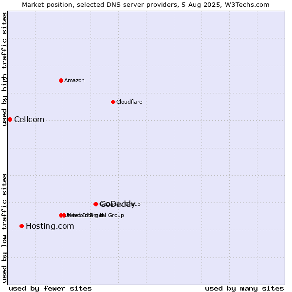 Market position of GoDaddy vs. Hosting.com vs. Cellcom