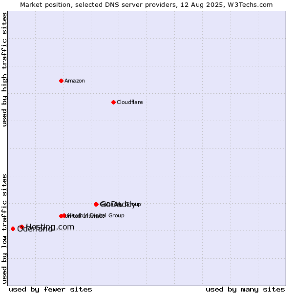 Market position of GoDaddy vs. Hosting.com vs. Oderland