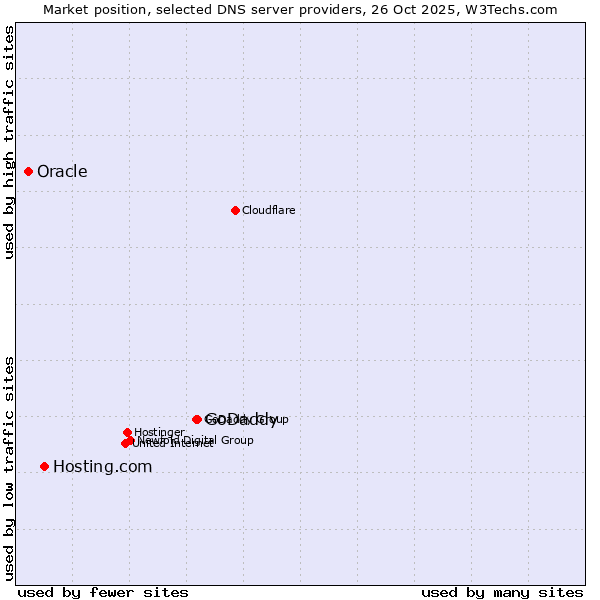 Market position of GoDaddy vs. Hosting.com vs. Oracle