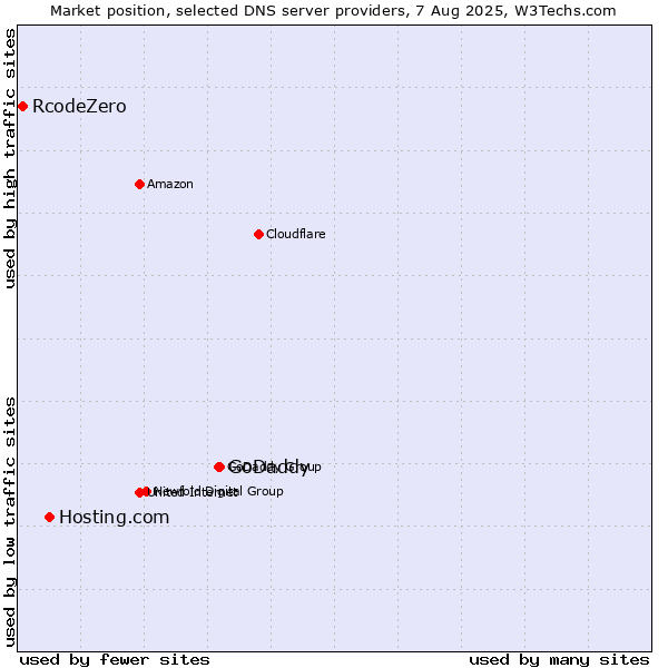 Market position of GoDaddy vs. Hosting.com vs. RcodeZero