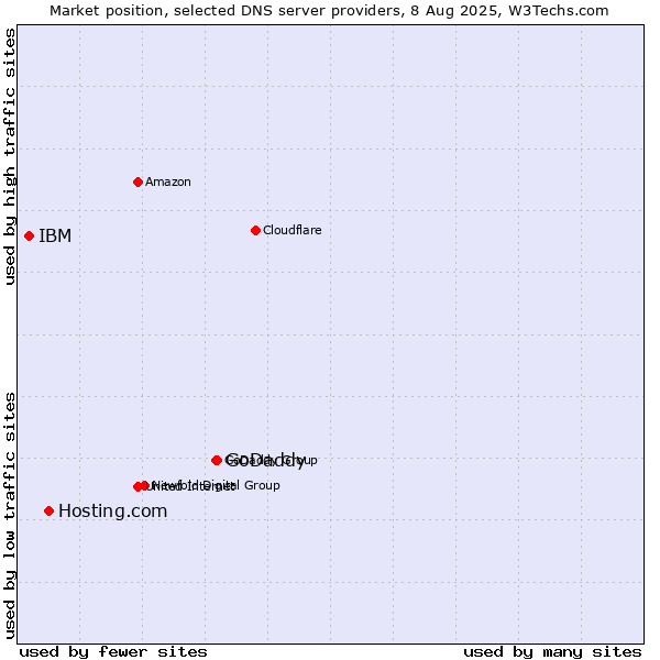 Market position of GoDaddy vs. Hosting.com vs. IBM