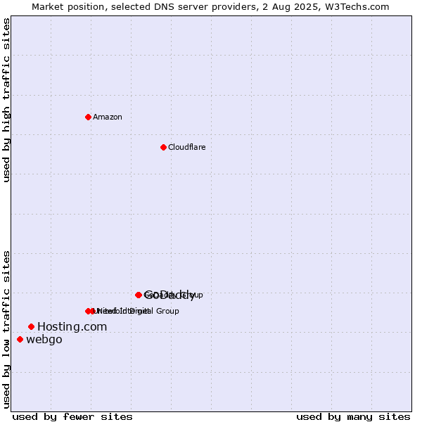 Market position of GoDaddy vs. Hosting.com vs. webgo