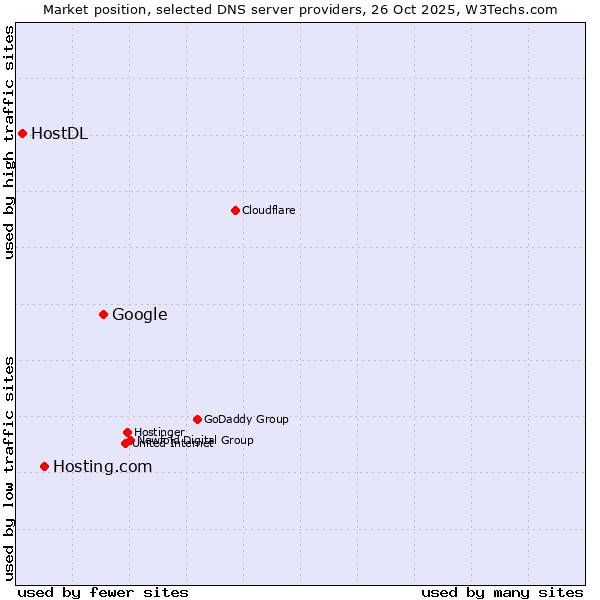 Market position of Google vs. Hosting.com vs. HostDL