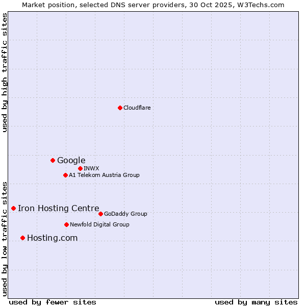Market position of Google vs. Hosting.com vs. Iron Hosting Centre
