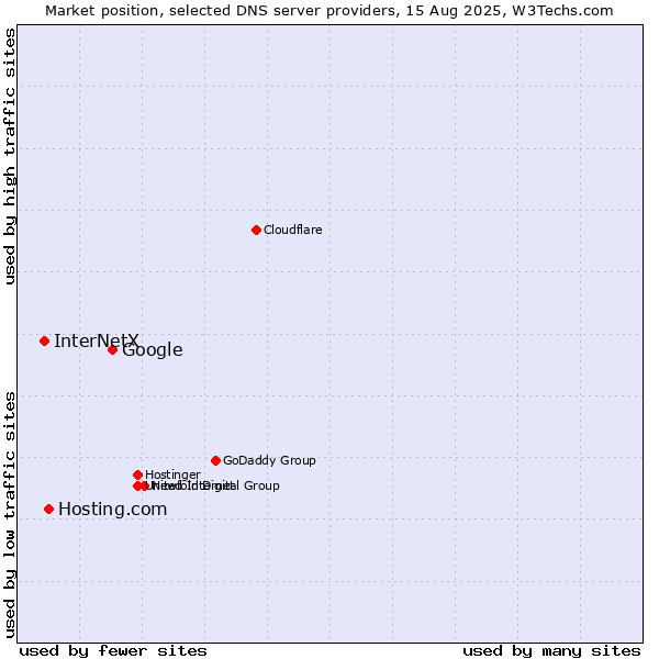 Market position of Google vs. Hosting.com vs. InterNetX