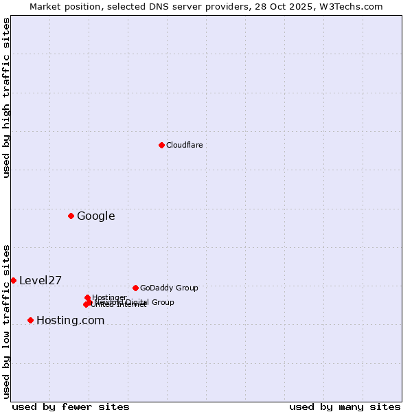 Market position of Google vs. Hosting.com vs. Level27