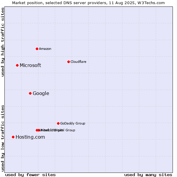 Market position of Google vs. Microsoft vs. Hosting.com