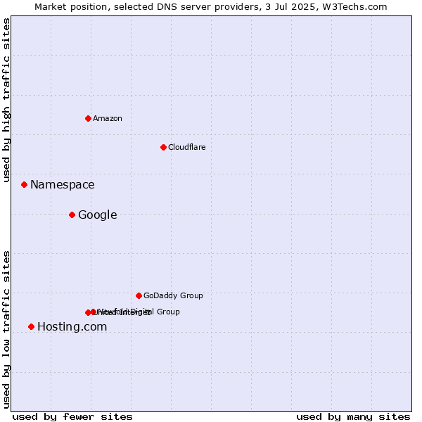 Market position of Google vs. Hosting.com vs. Namespace