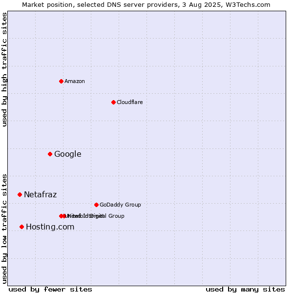 Market position of Google vs. Hosting.com vs. Netafraz