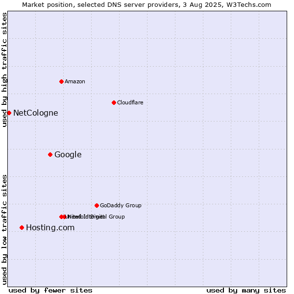 Market position of Google vs. Hosting.com vs. NetCologne