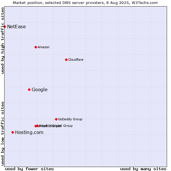Market position of Google vs. Hosting.com vs. NetEase