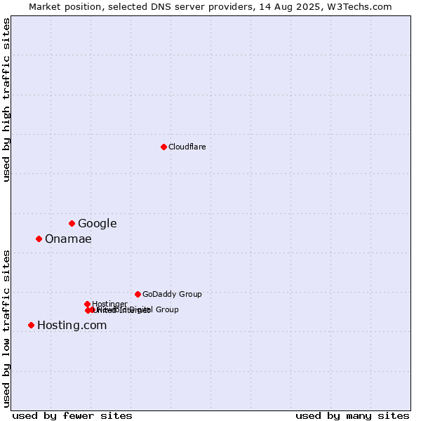 Market position of Google vs. Onamae vs. Hosting.com