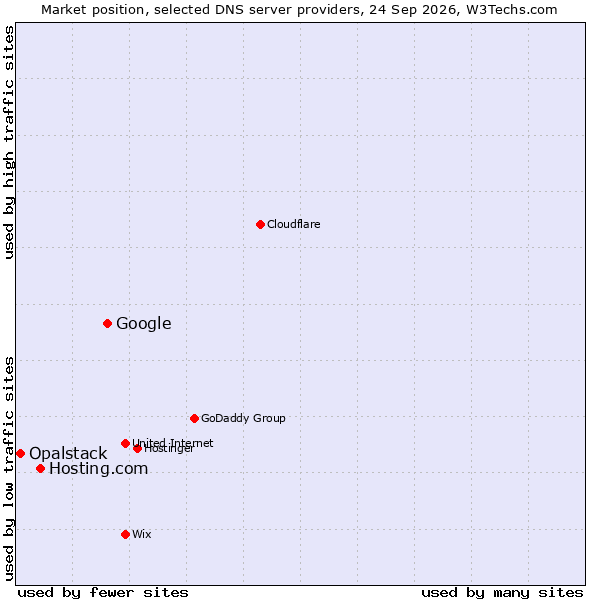 Market position of Google vs. Hosting.com vs. Opalstack