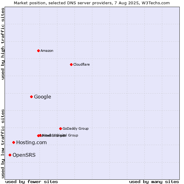 Market position of Google vs. Hosting.com vs. OpenSRS