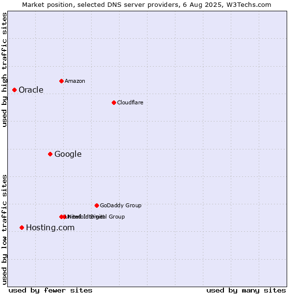 Market position of Google vs. Hosting.com vs. Oracle