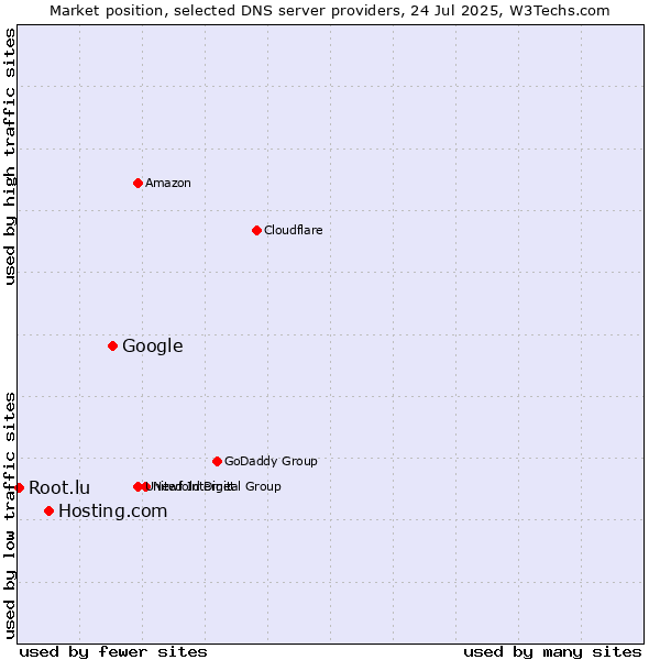 Market position of Google vs. Hosting.com vs. Root.lu
