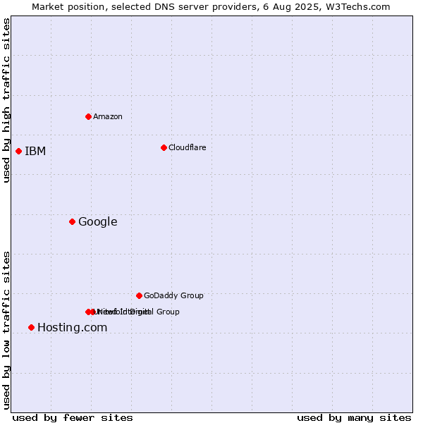 Market position of Google vs. Hosting.com vs. IBM