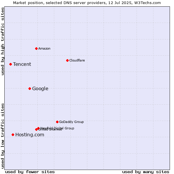 Market position of Google vs. Hosting.com vs. Tencent