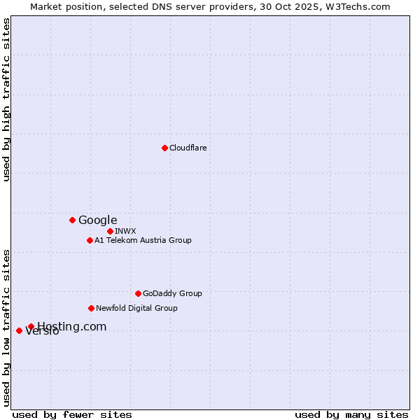 Market position of Google vs. Hosting.com vs. Versio