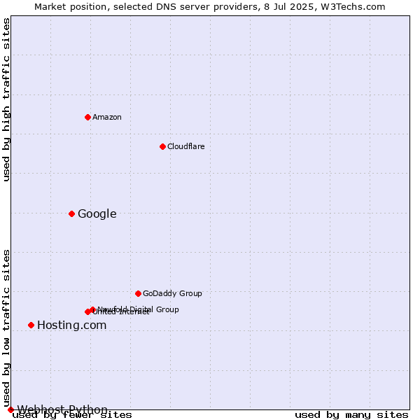 Market position of Google vs. Hosting.com vs. Webhost Python