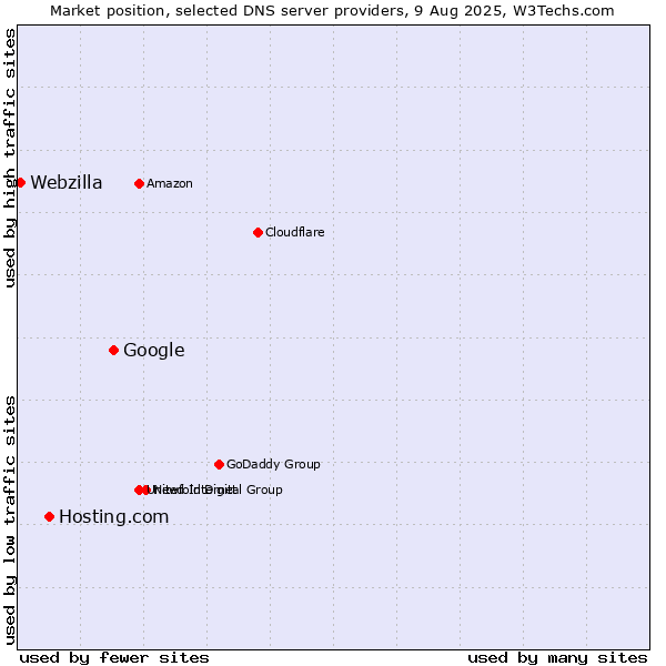 Market position of Google vs. Hosting.com vs. Webzilla