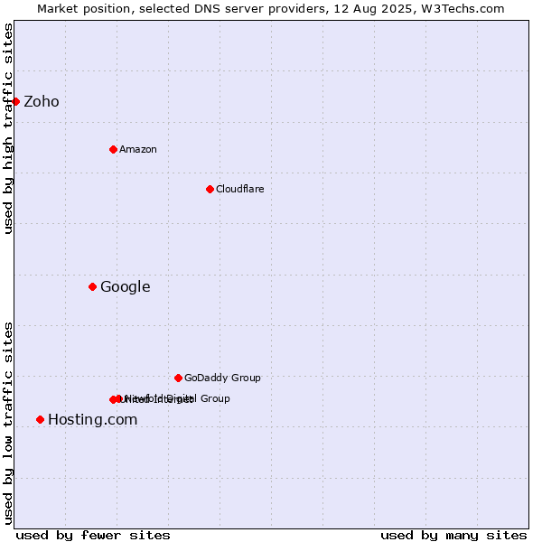 Market position of Google vs. Hosting.com vs. Zoho