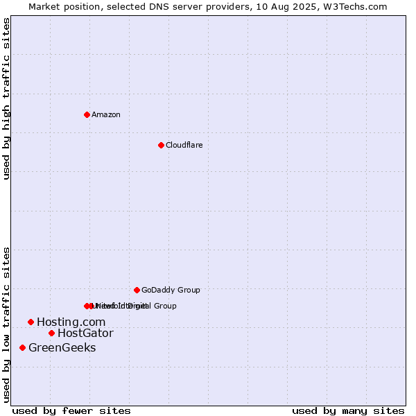Market position of HostGator vs. Hosting.com vs. GreenGeeks