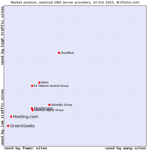 Market position of Hostinger vs. Hosting.com vs. GreenGeeks