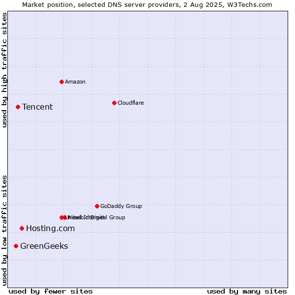 Market position of Hosting.com vs. Tencent vs. GreenGeeks