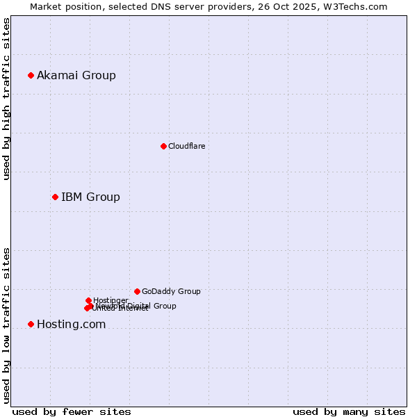 Market position of IBM Group vs. Akamai Group vs. Hosting.com