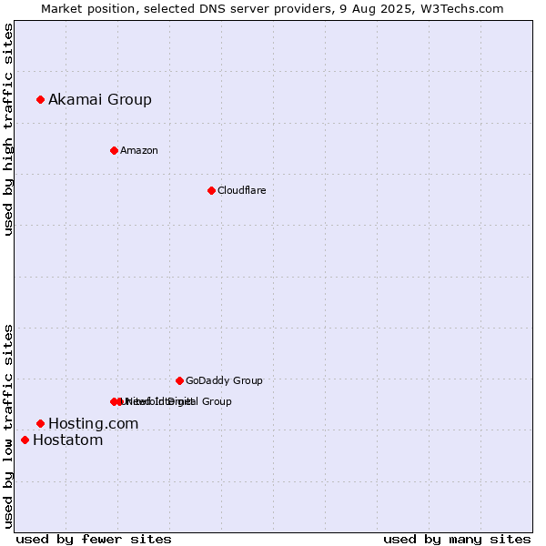 Market position of Akamai Group vs. Hosting.com vs. Hostatom