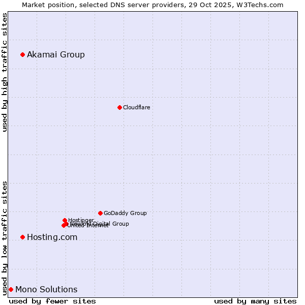 Market position of Akamai Group vs. Hosting.com vs. Mono Solutions