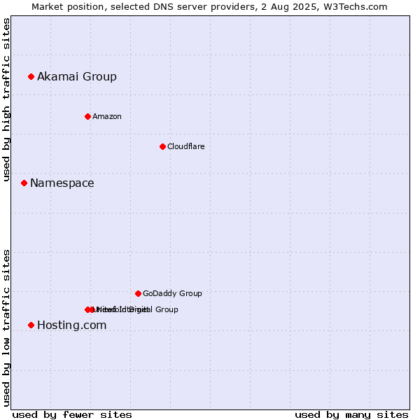 Market position of Akamai Group vs. Hosting.com vs. Namespace