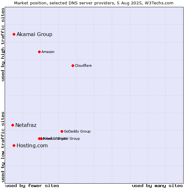 Market position of Akamai Group vs. Hosting.com vs. Netafraz
