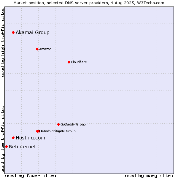 Market position of Akamai Group vs. Hosting.com vs. Netinternet