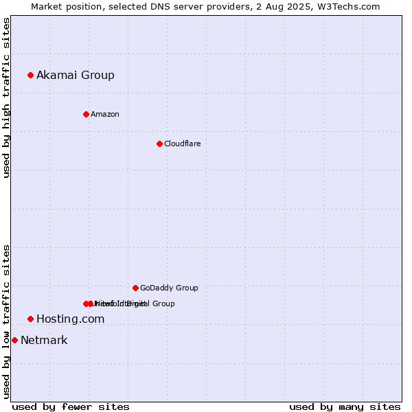 Market position of Akamai Group vs. Hosting.com vs. Netmark