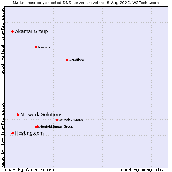 Market position of Network Solutions vs. Akamai Group vs. Hosting.com