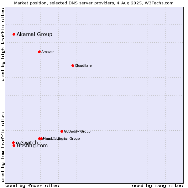 Market position of Akamai Group vs. Hosting.com vs. o2switch