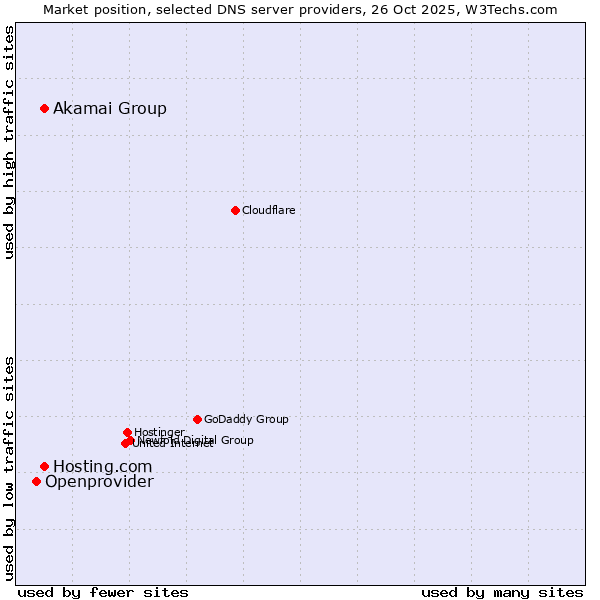 Market position of Akamai Group vs. Hosting.com vs. Openprovider