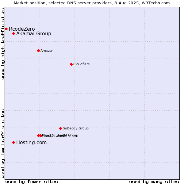 Market position of Akamai Group vs. Hosting.com vs. RcodeZero