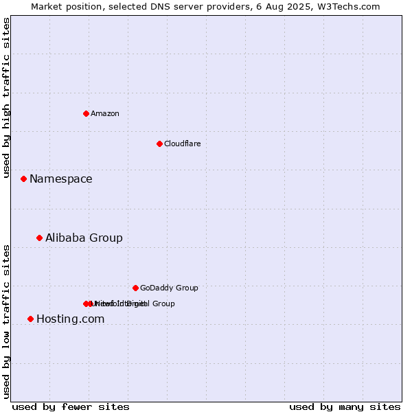 Market position of Alibaba Group vs. Hosting.com vs. Namespace