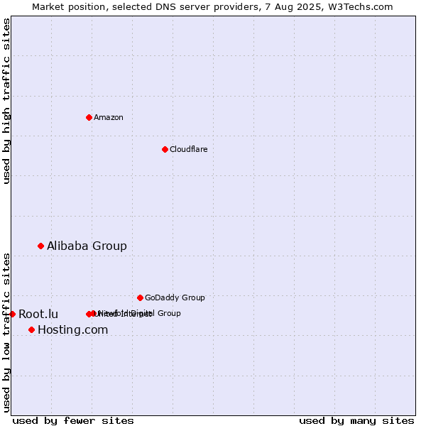 Market position of Alibaba Group vs. Hosting.com vs. Root.lu