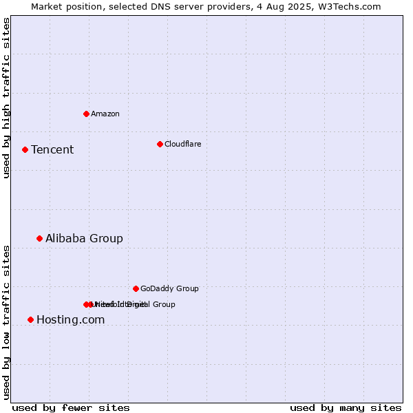 Market position of Alibaba Group vs. Hosting.com vs. Tencent