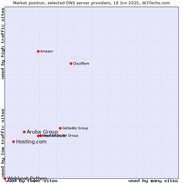 Market position of Aruba Group vs. Hosting.com vs. Webhost Python