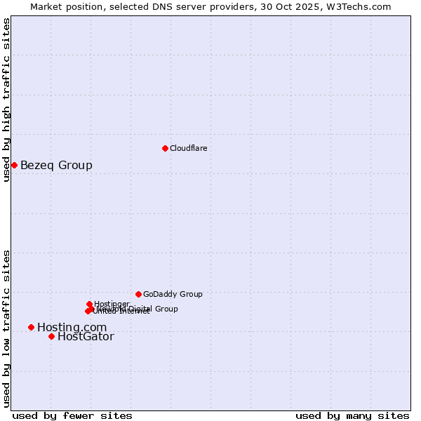 Market position of HostGator vs. Hosting.com vs. Bezeq Group