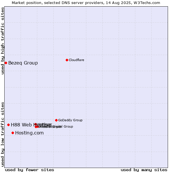 Market position of Hosting.com vs. H88 Web Hosting vs. Bezeq Group