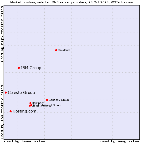 Market position of IBM Group vs. Hosting.com vs. Celeste Group